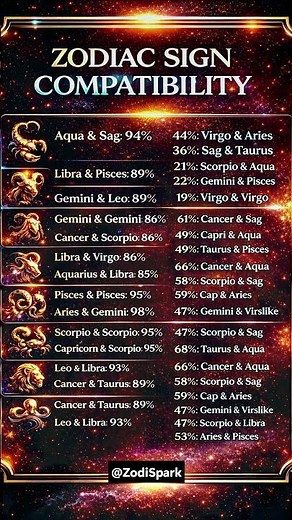 Zodiac Signs Compatibility Explained 💍✨ #astrology #zodiac#zodiacsigns