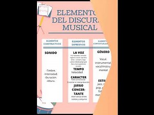 Los elementos del discurso musical. Explicación abreviada.
