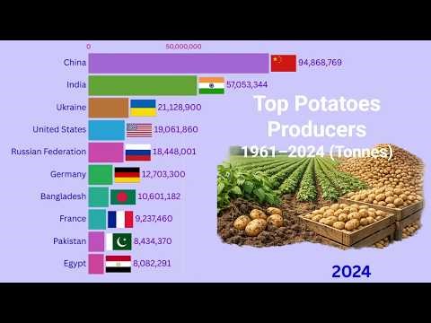 World's Largest Potatoes Producers (1961–2024) | Tonnes per Year | Racing Bar Chart & Insights