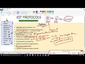 IOT Network Protocols: ZigBee