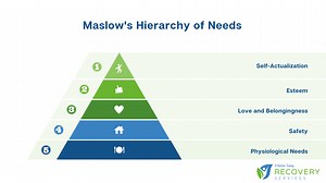 What is Maslow's Hierarchy of Needs vs Hierarchy of Addiction? - A Better Today Recovery Services