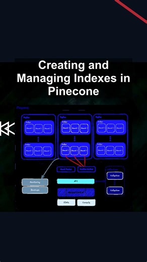 Creating and Managing Indexes in Pinecone #ai #artificialintelligence #machinelearning #aiagent