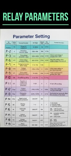 Protection Relay Parameters Explained | Electrical Protection System