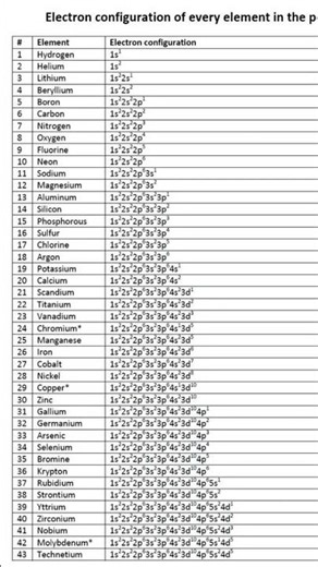 complete sub shell configuration#Neet2026