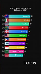 Which Country Has the MOST Billionaires? (2025)#elonmusk #billionaire #billgates #money #forbes