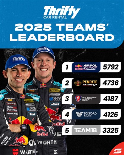 What a weekend for Walkinshaw Andretti United 👏 Here are the final standings in the Thrifty Teams' Leaderboard for 2025 🏆 | Supercars