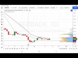 15072021 很多人讨论 #SERBADK，我也來即时分析接下来的走势. 示范如何运用 Session Volume Profile 筹码分布 和 VWAP 短线分析.