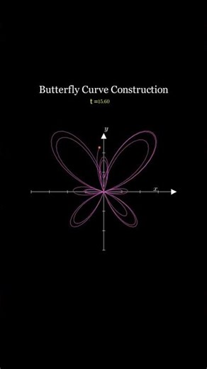 The Mesmerizing Butterfly Curve🦋 Parakram Labs #mathematics #maths #education #sinewave