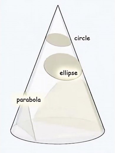 circle Ellipse Parabola and Hyperbola
