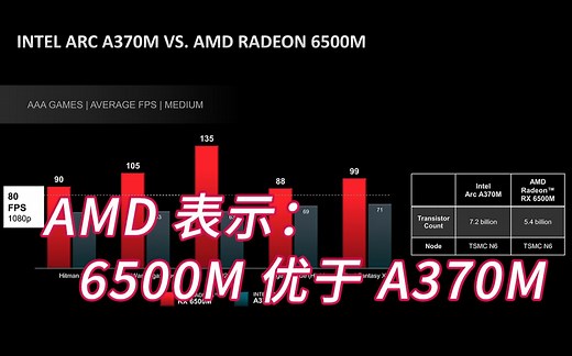 AMD表示：RX 6500M要优于Intel A370M