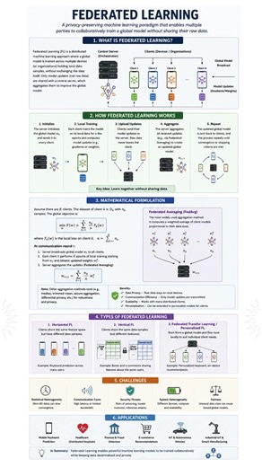 What is Federated Learning? Full Infographic Tutorial