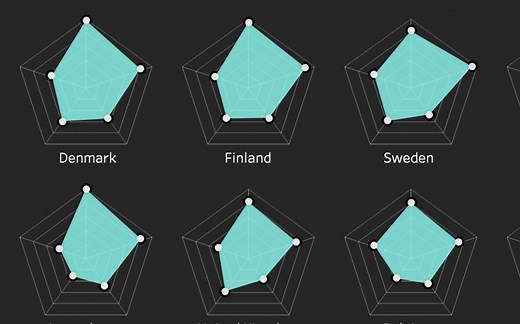 【Tableau】如何使用 雷达图（或蛛网图）「TC17」