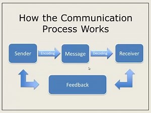 How the Communication Process Works
