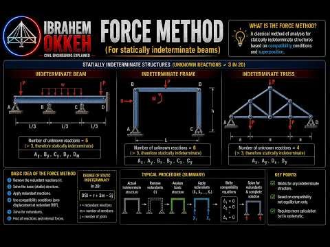 Structural analysis: Force method for statically indeterminate structures