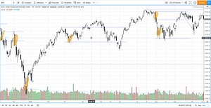Identifying supply & demand zone as resistance & support for swing trading