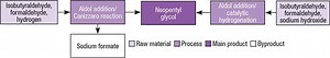 Technology Profile: Production Process for Neopentyl Glycol - Chemical Engineering