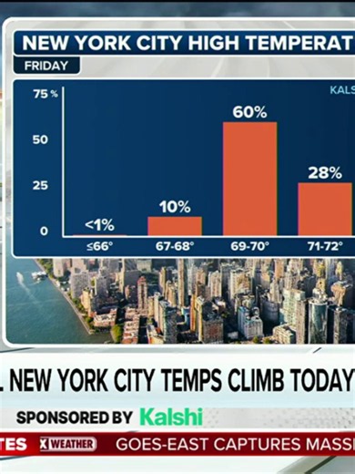 NYC TEMPS 📈:As a powerful nor'easter charges up the East Coast, a fall feel is settling over the Northeast. FOX Weather Meteorologist Jane Minar breaks down what prediction markets are saying about how high the temperature will get in New York City today. Segment sponsored by Kalshi.