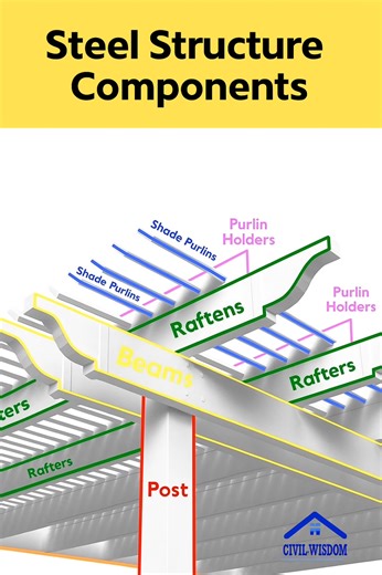 Ever wondered what makes up a steel structure? 🤔 Here’s a quick breakdown of essential components — Rafters, Beams, Purlins, and more! Perfect for civil engineers and site learners who want to understand industrial and building steel framing. 🎯 Follow Civil Wisdom for more civil engineering insights and practical site knowledge! #CivilWisdom #SteelStructure #CivilEngineering #Construction #SteelDesign #EngineeringFacts #StructureDesign #BuildingKnowledge #SiteWork #CivilSite #EngineeringEducat