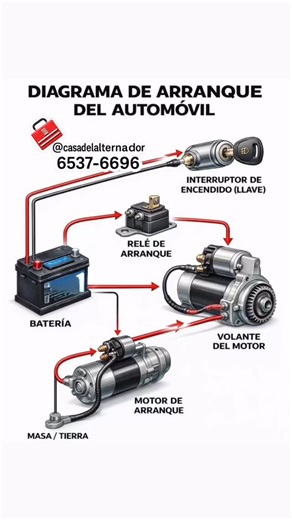 🔧⚡ Diagrama de arranque del automóvil El sistema de arranque es el encargado de poner en marcha el motor del vehículo. Funciona mediante un circuito eléctrico que permite transformar la energía de la batería en movimiento mecánico para hacer girar el motor. 🔋 Batería Proporciona la energía eléctrica necesaria para accionar el sistema de arranque. 🔑 Interruptor de encendido (llave) Al girar la llave, se envía la señal eléctrica que activa el circuito de arranque. 🔁 Relé de arranque Actúa como
