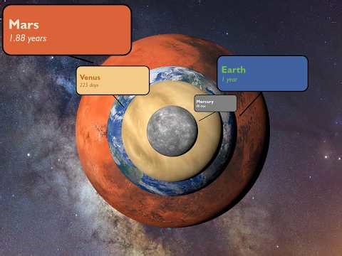 8 planets of solar system scaled by orbital period