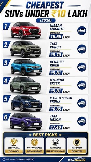 Top 6 Cheapest SUVs Under ₹10 Lakh in India (2026) | Best Budget SUVs Compared