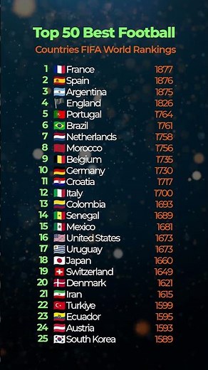 Top 50 Best Football Countries ⚽🔥 | FIFA World Rankings 2026 #ranking #world