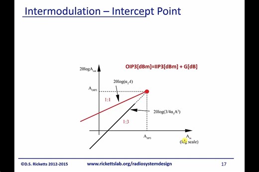 Module 12_ 互调 - 截止点Intermodulation - Intercept Point (IIP)