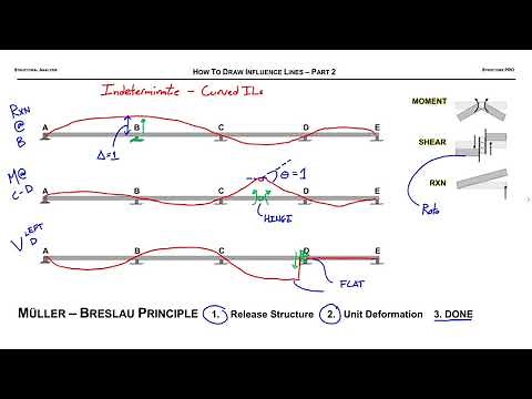 How to Draw Influence Lines - Part 2
