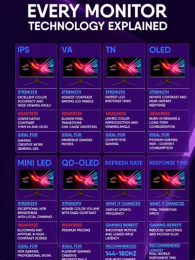 🔥 EVERY MONITOR TECHNOLOGY EXPLAINED! 🖥️ -------- IPS, VA, TN, OLED, Mini LED, QD-OLED — which one is actually best for YOU? 👀 From color accuracy & contrast to response time, HDR, refresh rate and gaming performance, this guide breaks down the most popular monitor technologies in one reel. 🎮⚡ 📌 Quick Guide: IPS → Great colors wide viewing angles VA → Best LCD contrast TN → Fast response for competitive gaming OLED → Incredible contrast near-instant response Mini LED → Excellent HDR local d