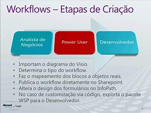 Criando Workflows no Sharepoint 2010 - Parte I