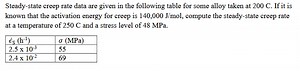 Steady-state creep rate data are given in the following table f... | Filo