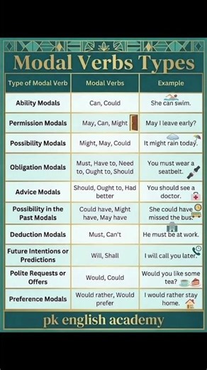 Complete List of Modal Verbs + Examples #shorts
