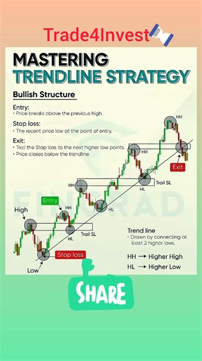 Trendline Trading Secrets #trading #stockmarket