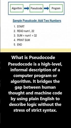 What is Pseudocode? #programming #software #technology #pseudocode #shorts