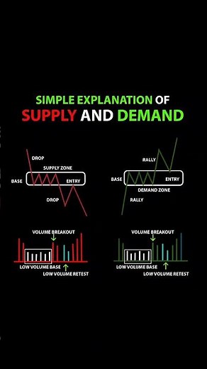 "Supply & Demand Trading Strategy 📈 Simple & Powerful"