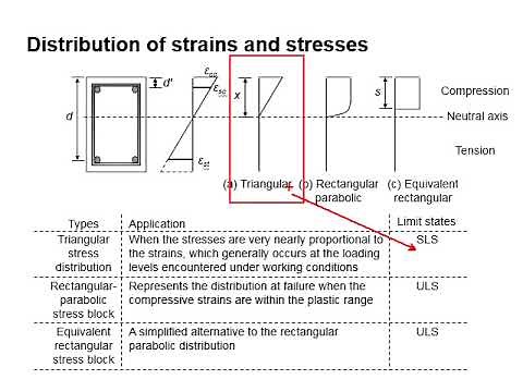 4.2 Stress block diagram