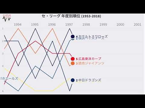 【プロ野球】 セ・リーグ 年度別順位の推移 (1953-2018)