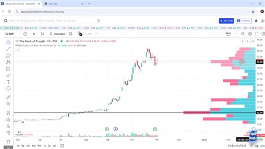 📊 Volume Profile Visible Range (VPVR) — The Market’s Hidden Map It reveals where the most trading activity took place across different price levels, showing the zones where market participants truly cared. 💹 The thicker the bar, the stronger the zone — that’s where real battles ⚔️ between buyers 🟢 and sellers 🔴 unfolded. These high-volume areas often act as support 🧱 or resistance 🚧, depending on which side of the market holds control. At the center lies the POC (Point of Control) 🎯 — the