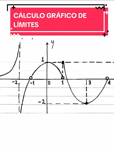 Cálculo de Límites de una Función Gráfica