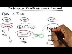 Performance Results of Spin and Exokernel - Georgia Tech - Advanced Operating Systems