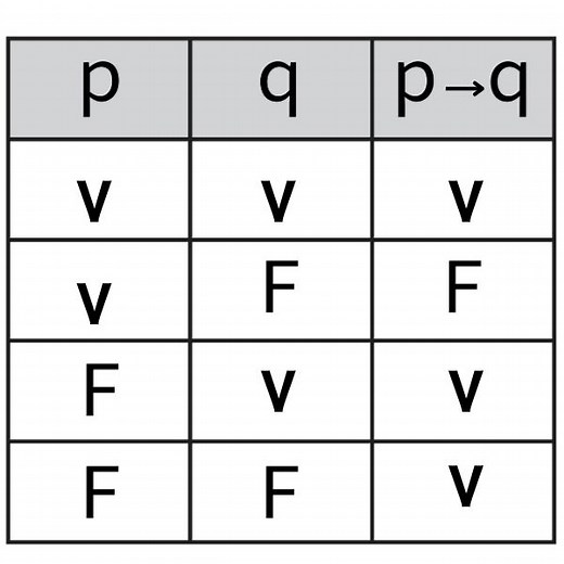 Tabela verdade: o que é, como se faz, exercícios - Brasil Escola