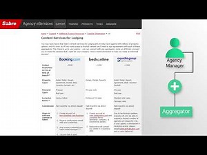Sabre Content Services for Lodging - Get Connected!