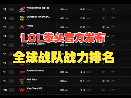 拳头LOL官方发布全球战队战力排名 GEN、BLG、HLE、TES、G2前五T1位列第六 并随比赛进程更新