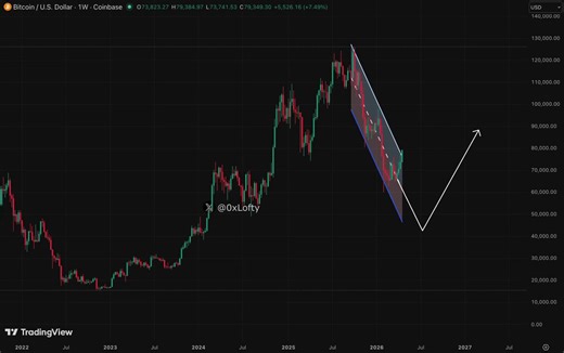 Bitcoin is now perfectly following the Reg Channel.$BTC is still preparing for a massive dump to $42,000 after the current Bull Trap.Don’t get too excited, it's just another liquidity hunt right now.