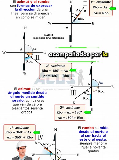 Azimut y Rumbo en Topografía: Medición y Aplicaciones