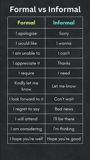 Formal and Informal Common English Vocabulary with Synonyms for Daily Use #shorts