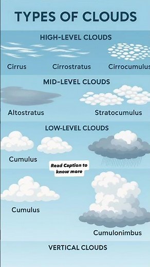 Types of Clouds. #clouds #upsc #geography #viralshorts