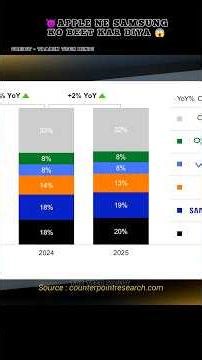 Breaking Tech News 🚨 Apple Beat Samsung!