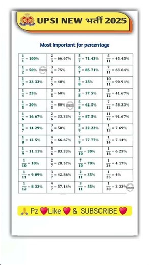 “Bhinn Ko Percentage Me Badalne Ka Sabse Easy Trick | 1–20 Fractions to Percent | 100% Exam Special”