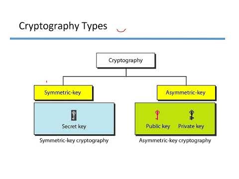 Lec 1: Introduction to Cryptography